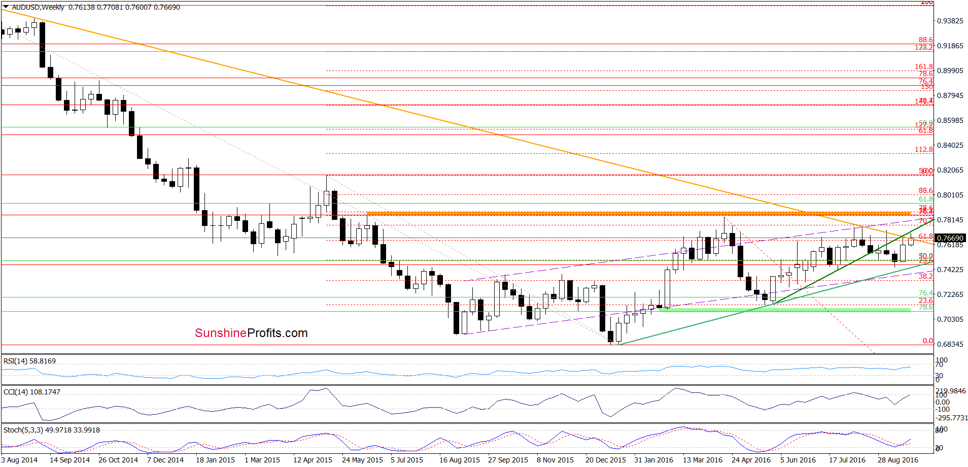 AUD/USD - the weekly chart