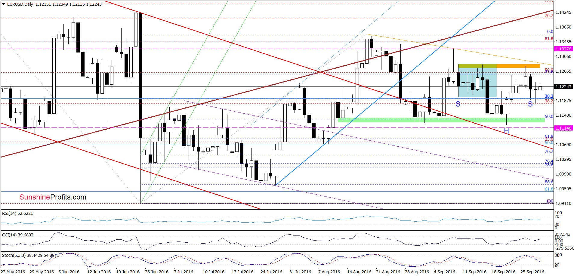 EUR/USD - the daily chart