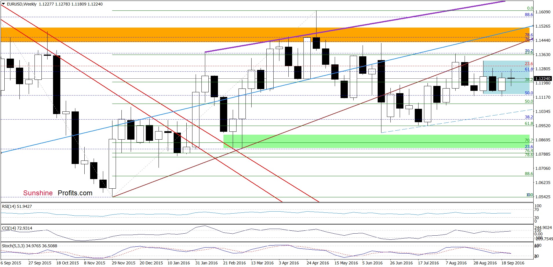 EUR/USD - the weekly chart