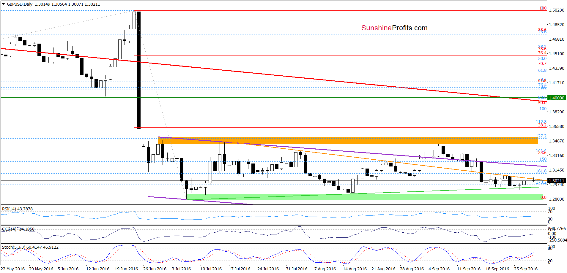 GBP/USD - the daily chart