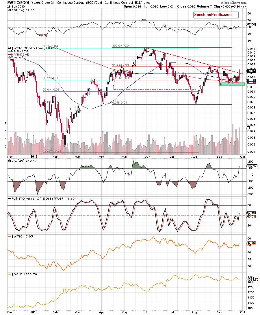 the oil-to-gold ratio - the daily chart