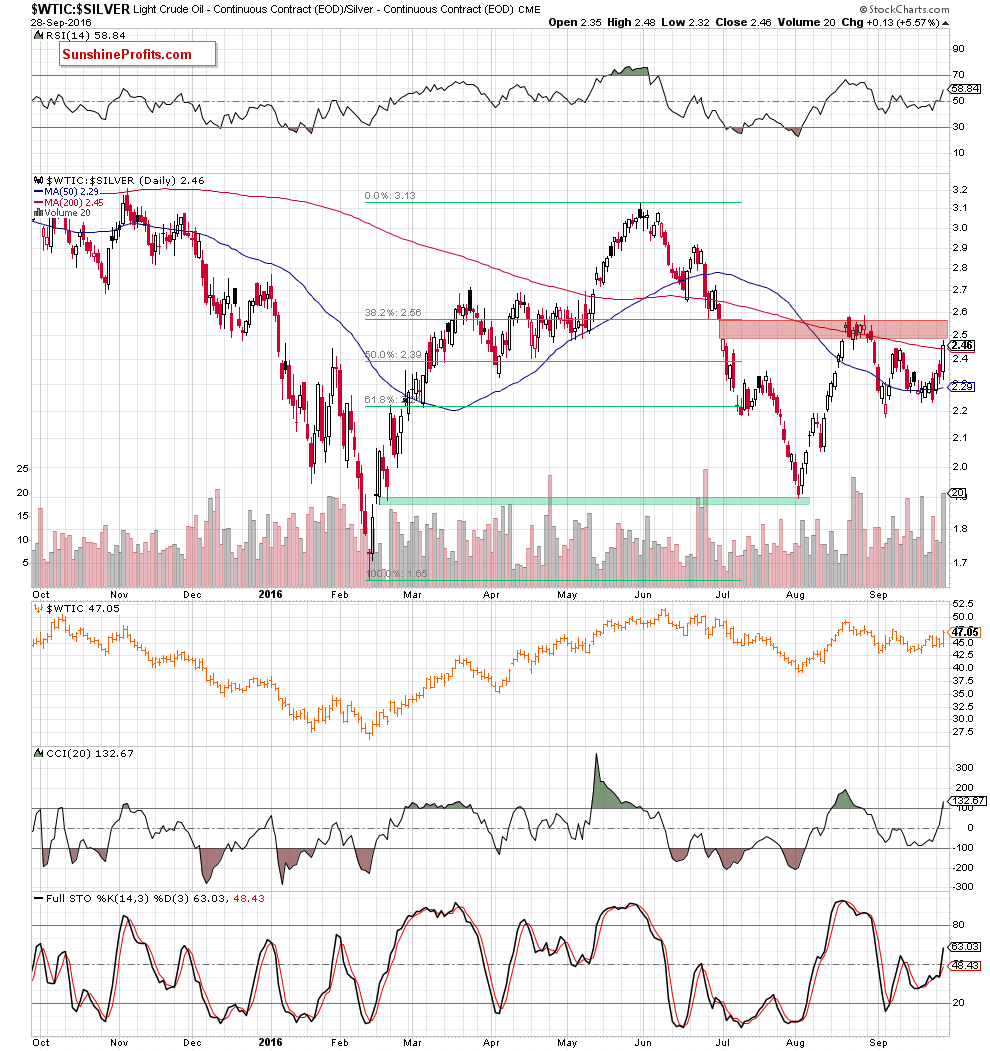 the oil-to-silver ratio - daily chart