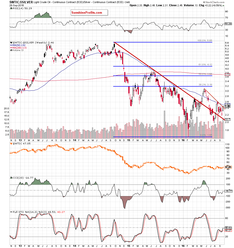 the oil-to-silver ratio - weekly chart