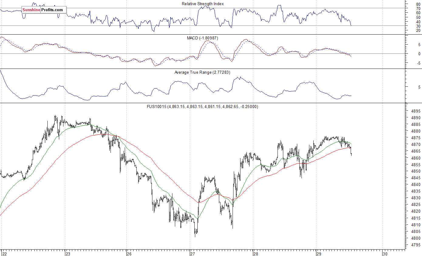 Nasdaq100 futures contract - Nasdaq 100 index chart - NDX