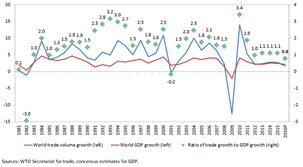 World trade volume growth, world GDP growth