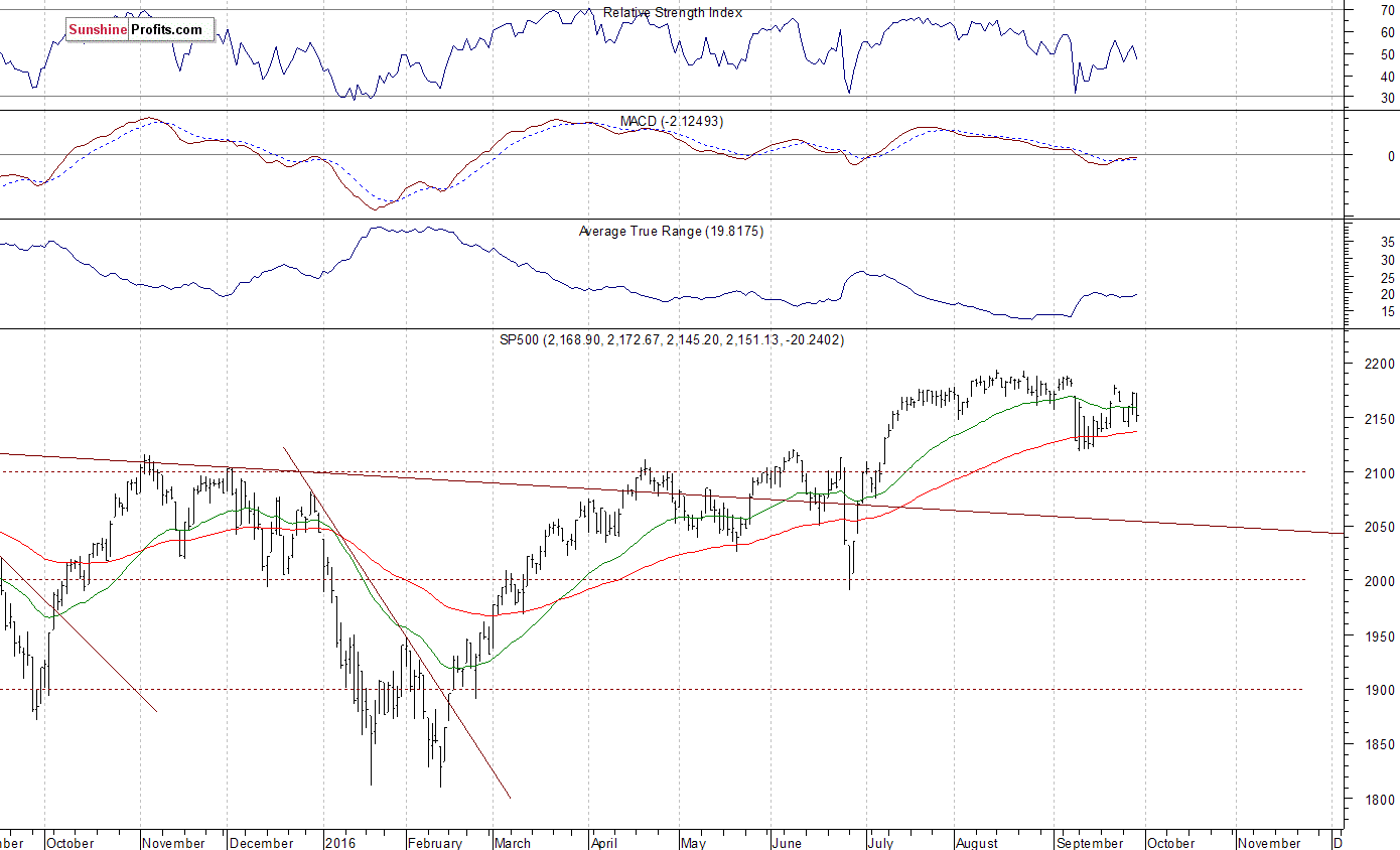 Daily S&P 500 index chart - SPX, Large Cap Index