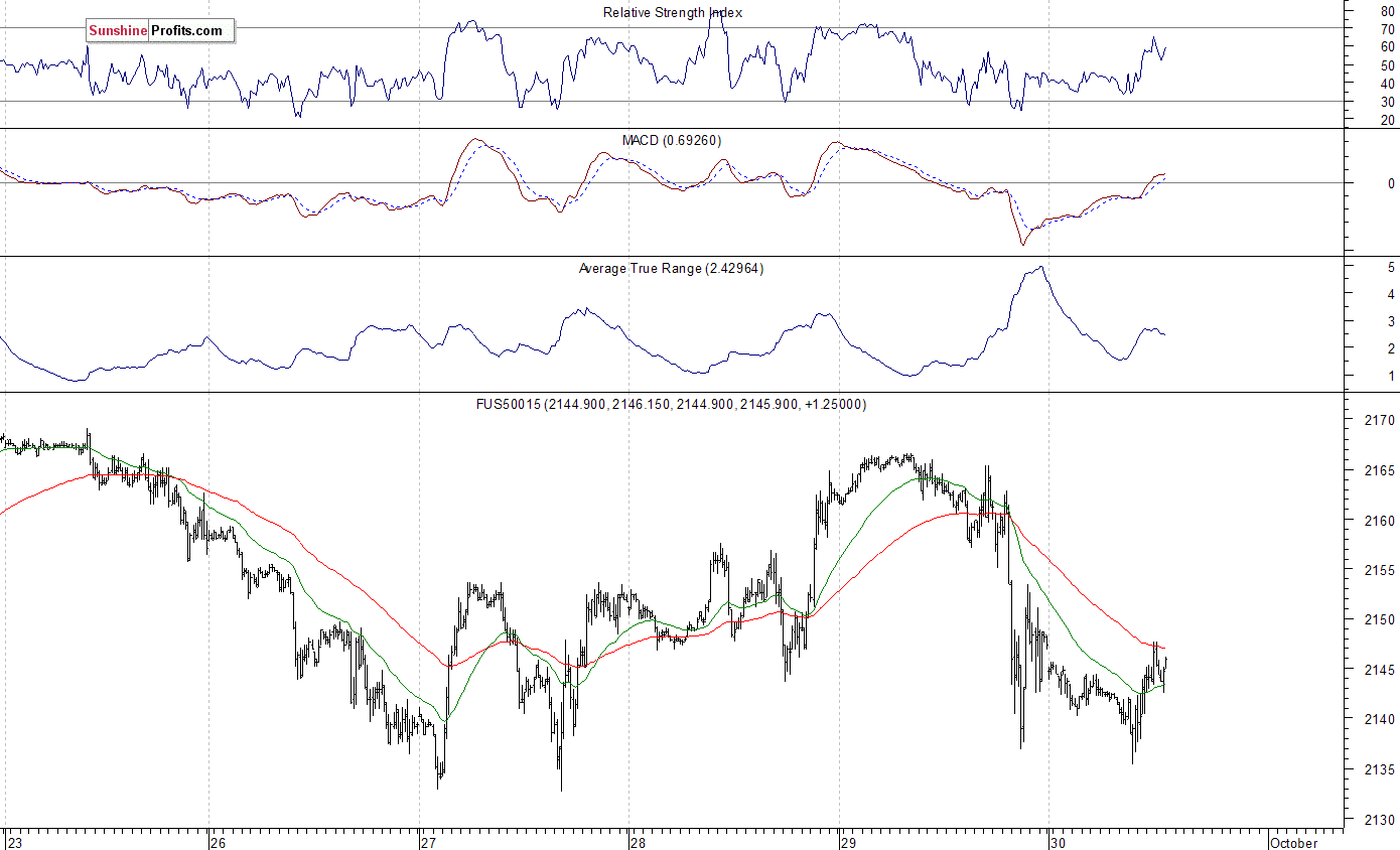 S&P 500 futures contract - S&P 500 index chart - SPX