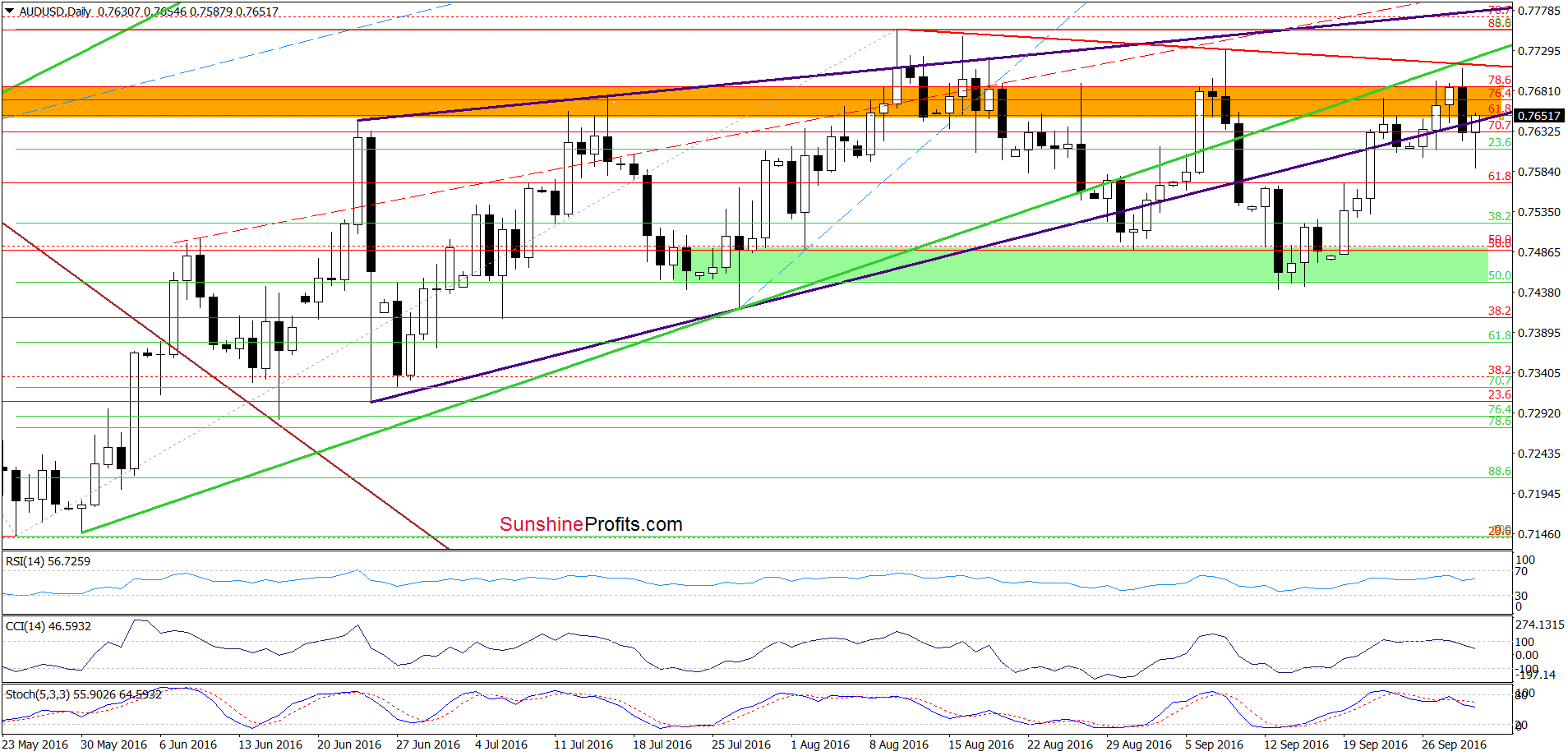 AUD/USD - the daily chart