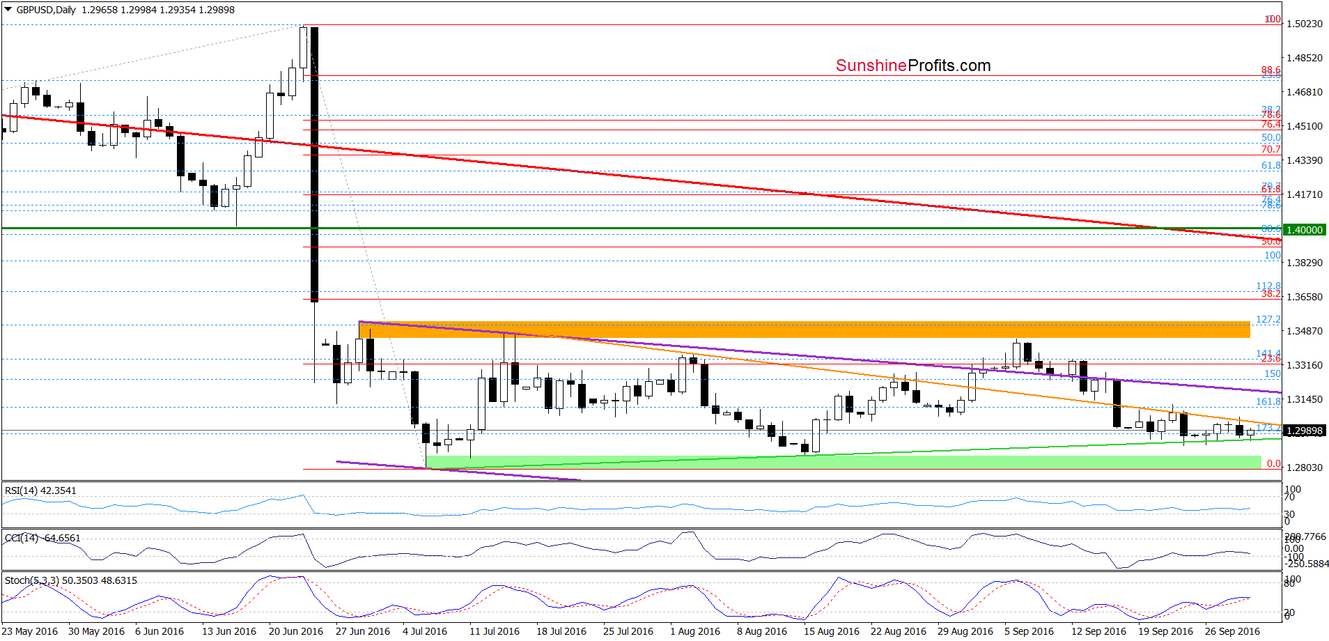 GBP/USD - the daily chart