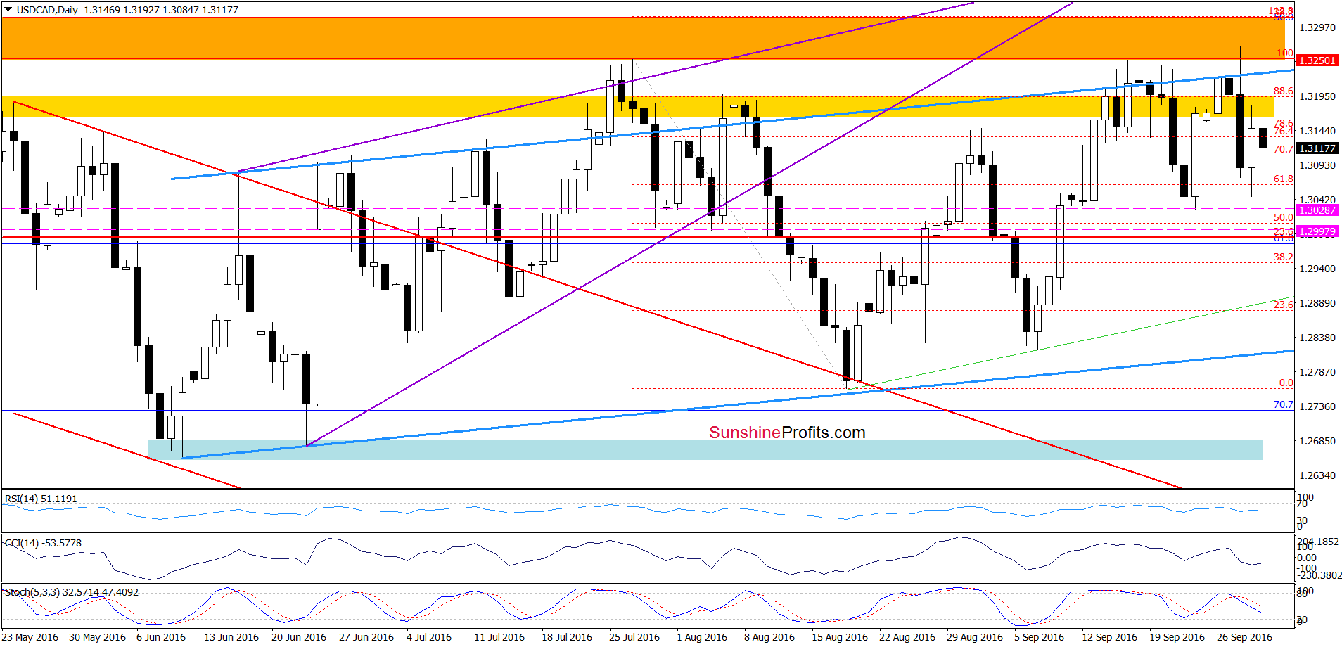 USD/CAD - the daily chart