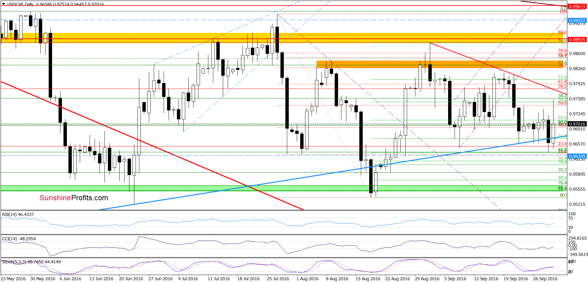 USD/CHF - the daily chart
