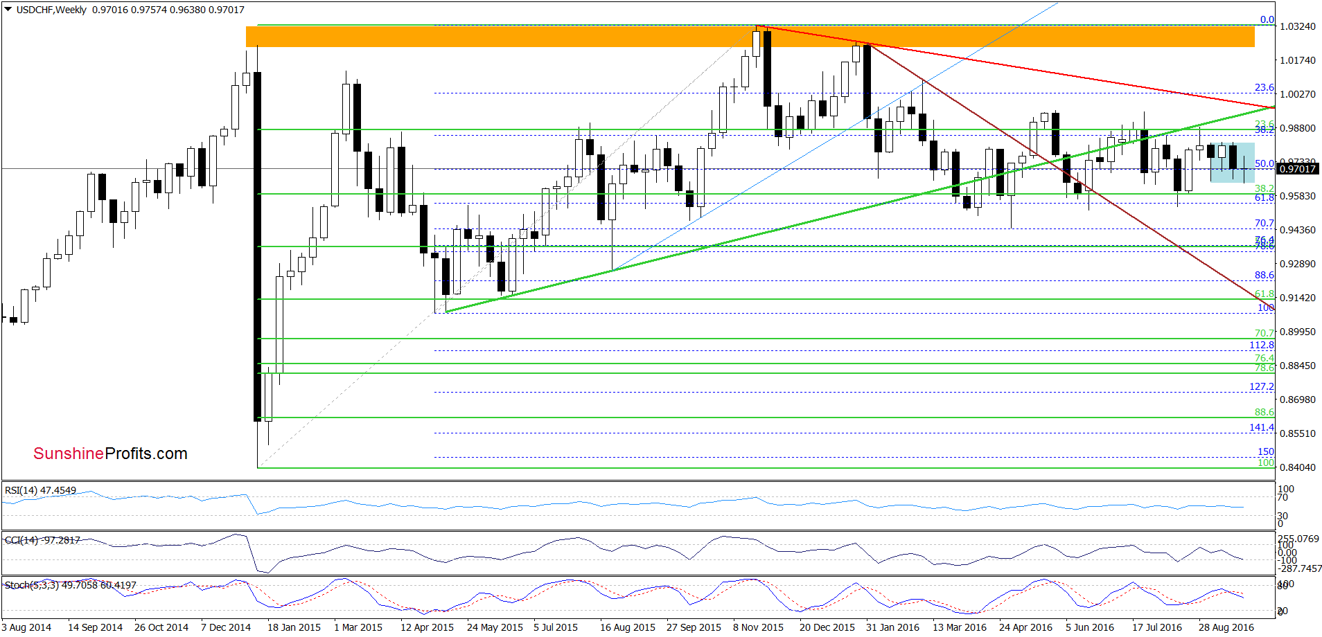 USD/CHF - the weekly chart