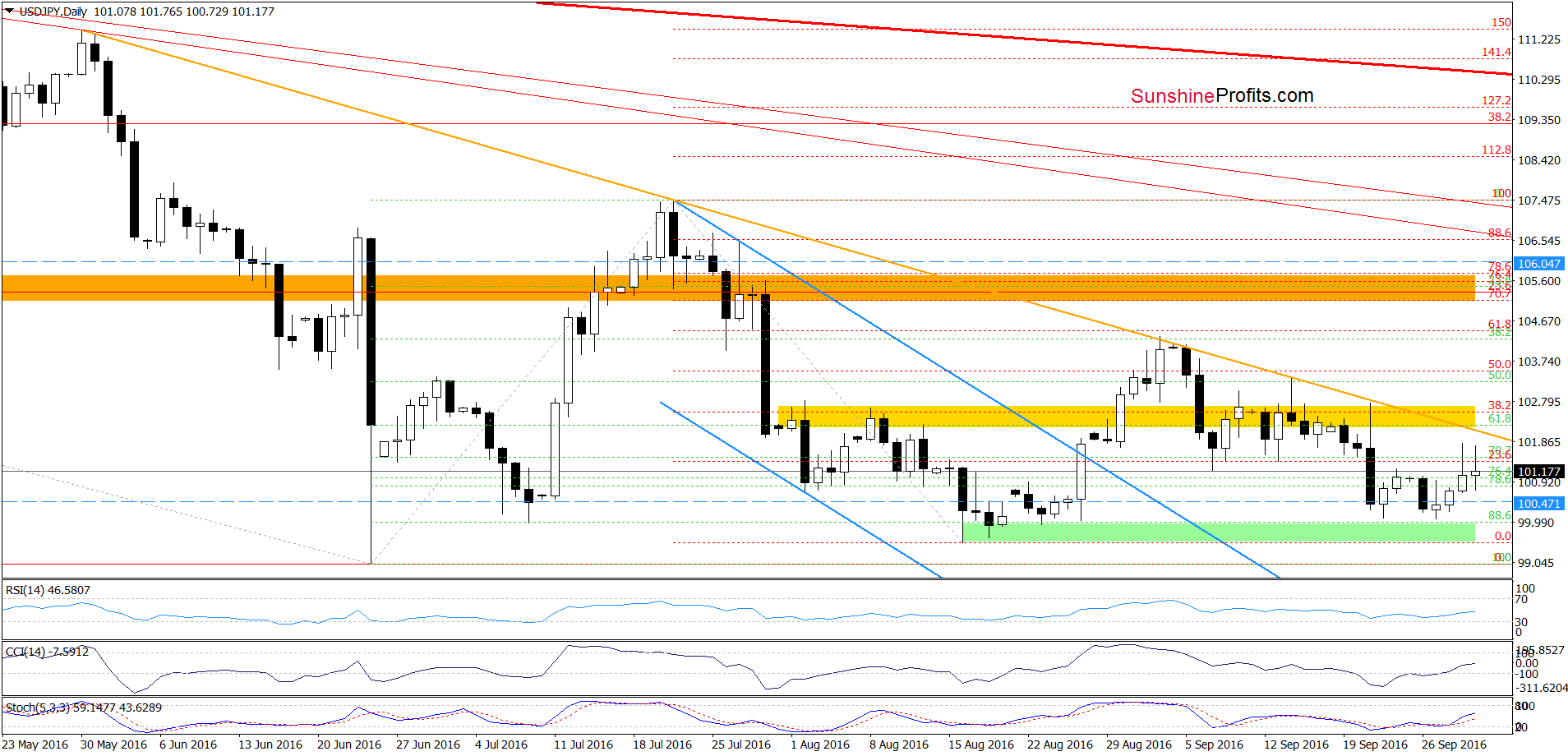 USD/JPY - the daily chart