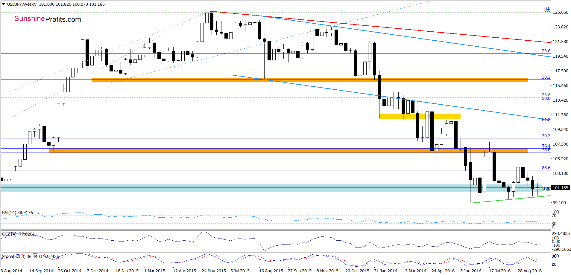 USD/JPY - the weekly chart