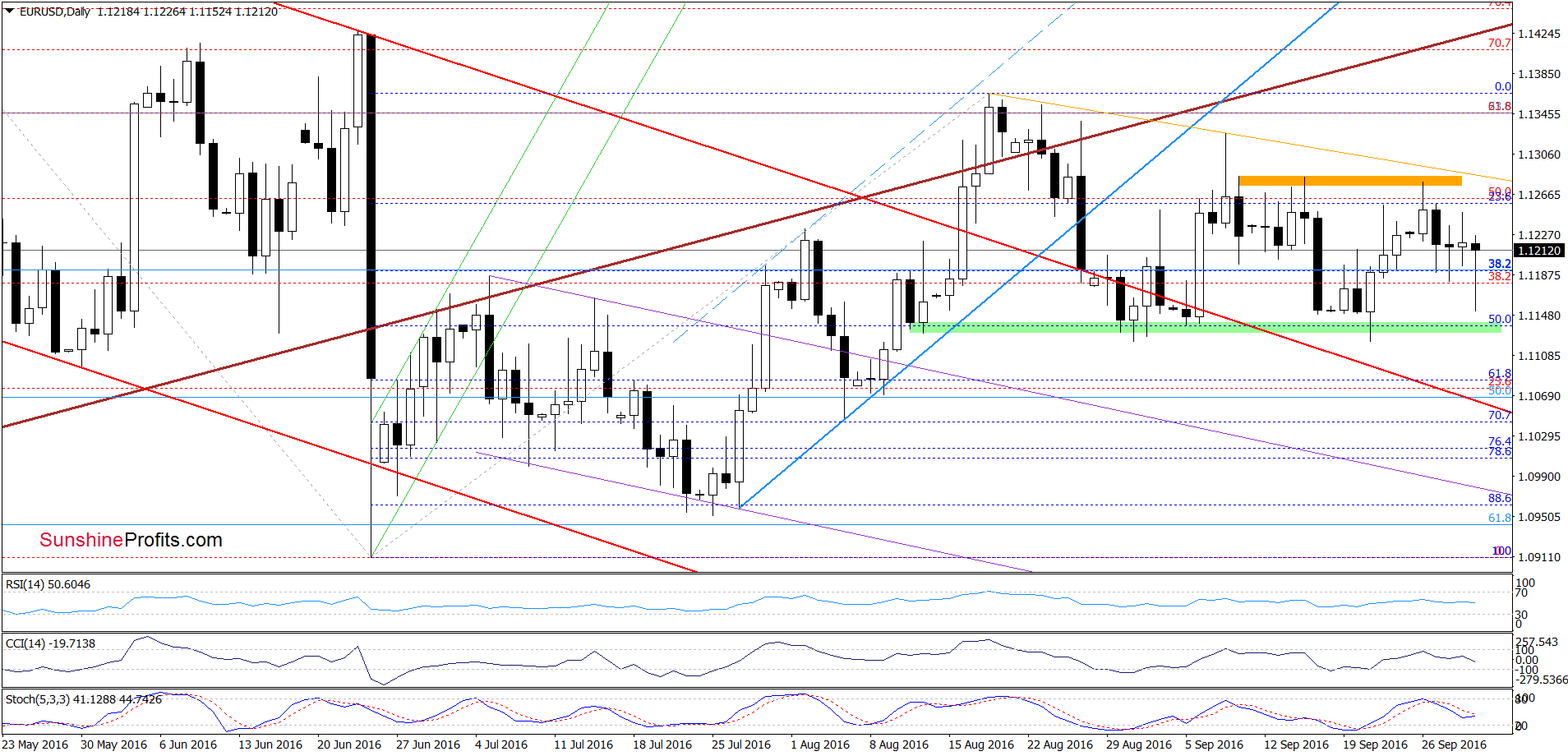 EUR/USD - the daily chart