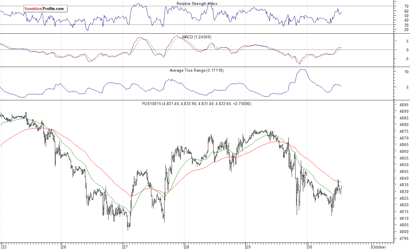 Nasdaq100 futures contract - Nasdaq 100 index chart - NDX