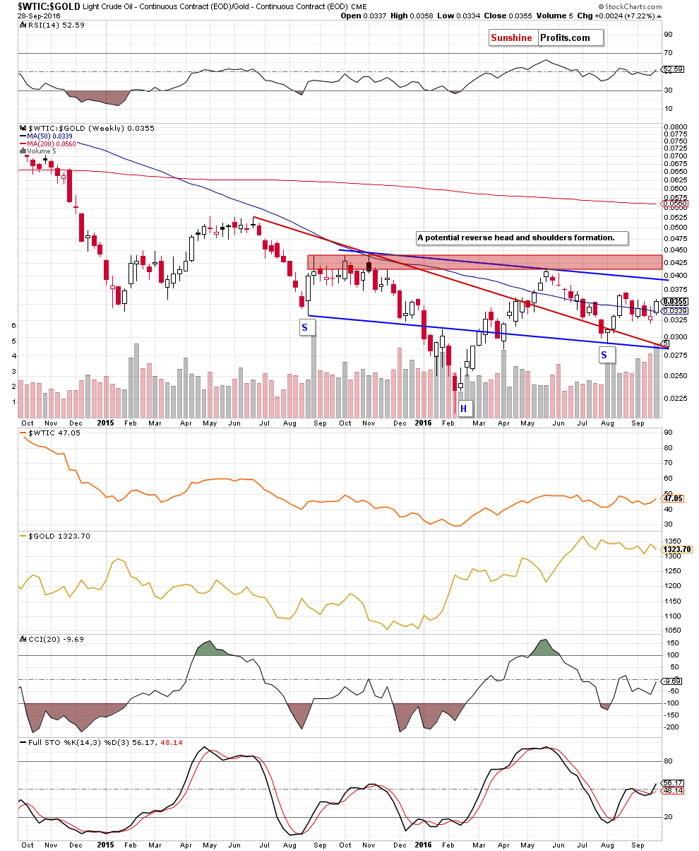 WTIC:GOLD - Crude Oil to Gold ratio