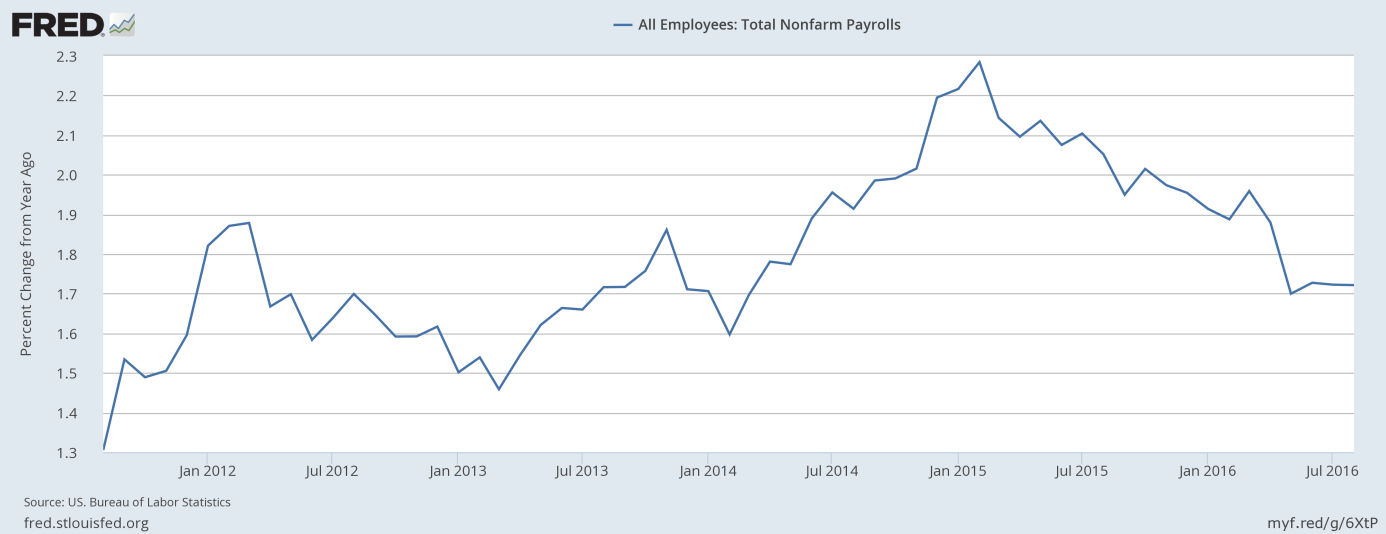 Total nonfarm payrolls