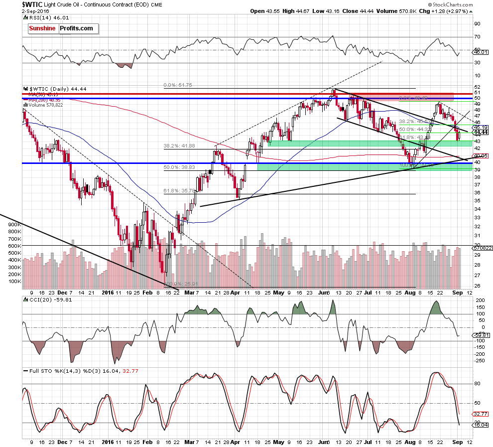 WTIC - the daily chart