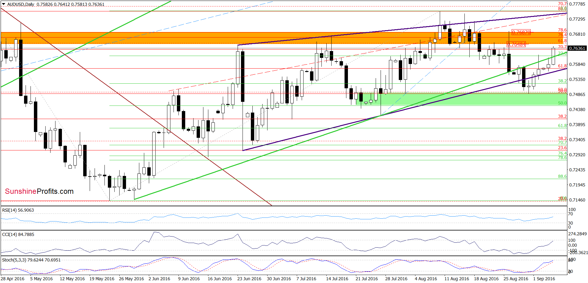 AUD/USD - the daily chart