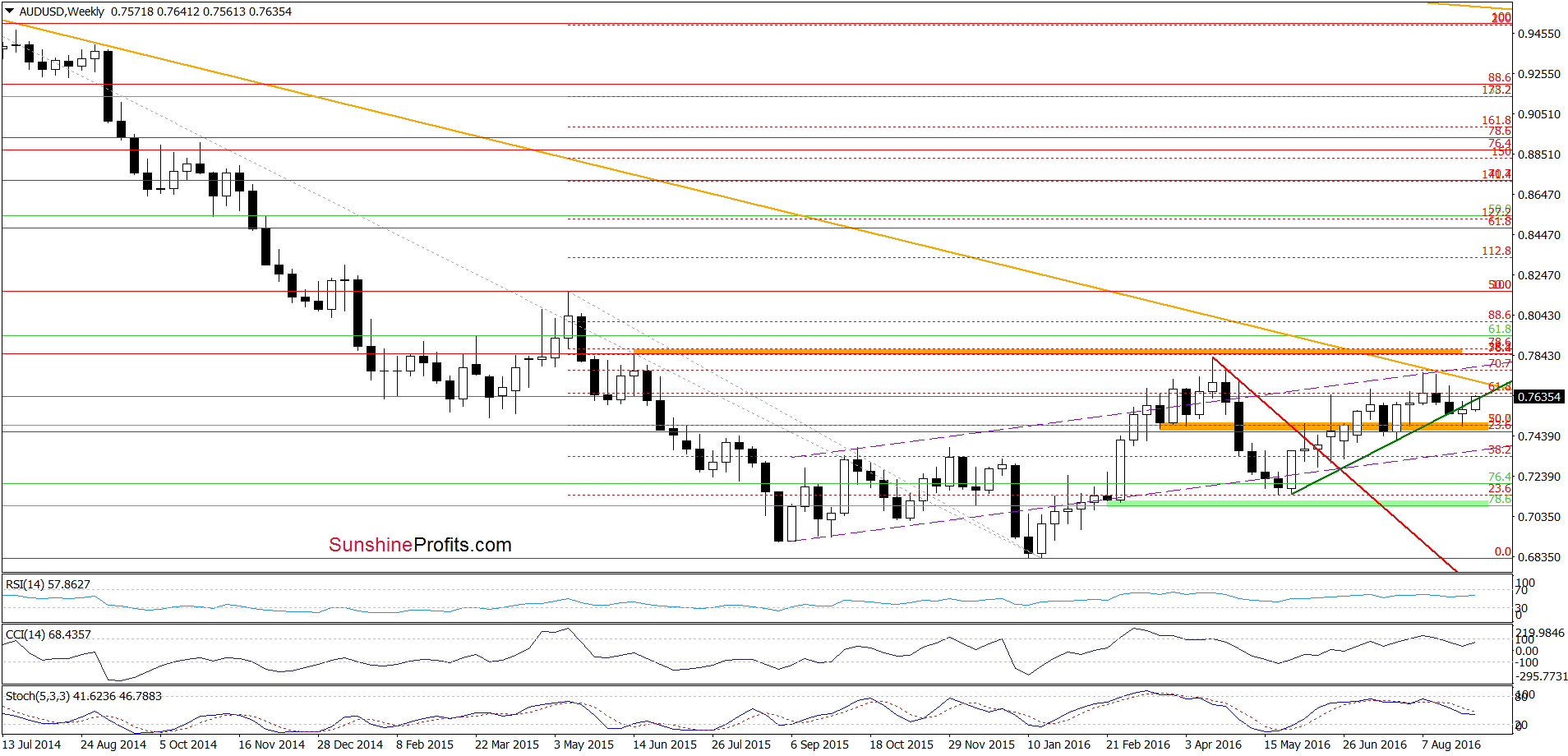 AUD/USD - the weekly chart