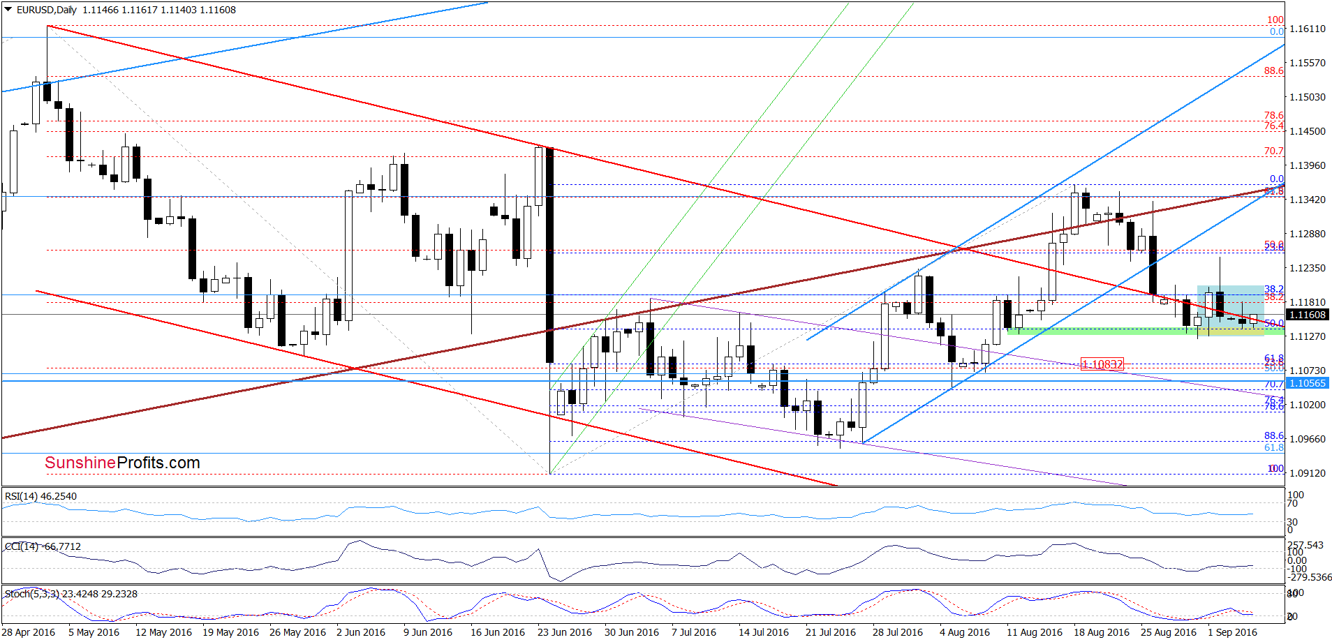 EUR/USD - the daily chart