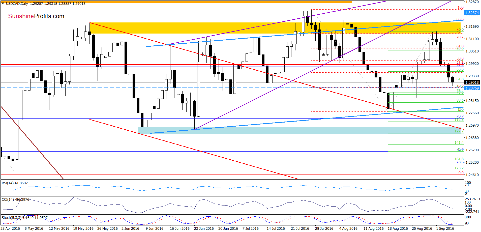 USD/CAD - the daily chart