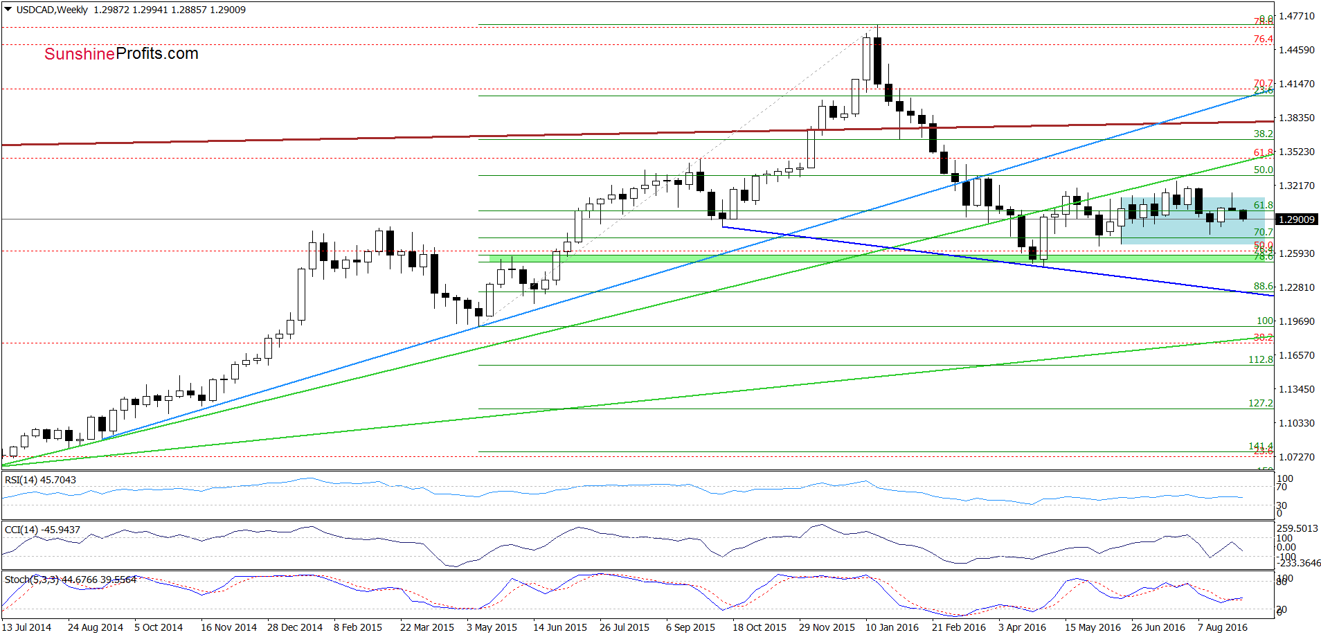 USD/CAD - the weekly chart