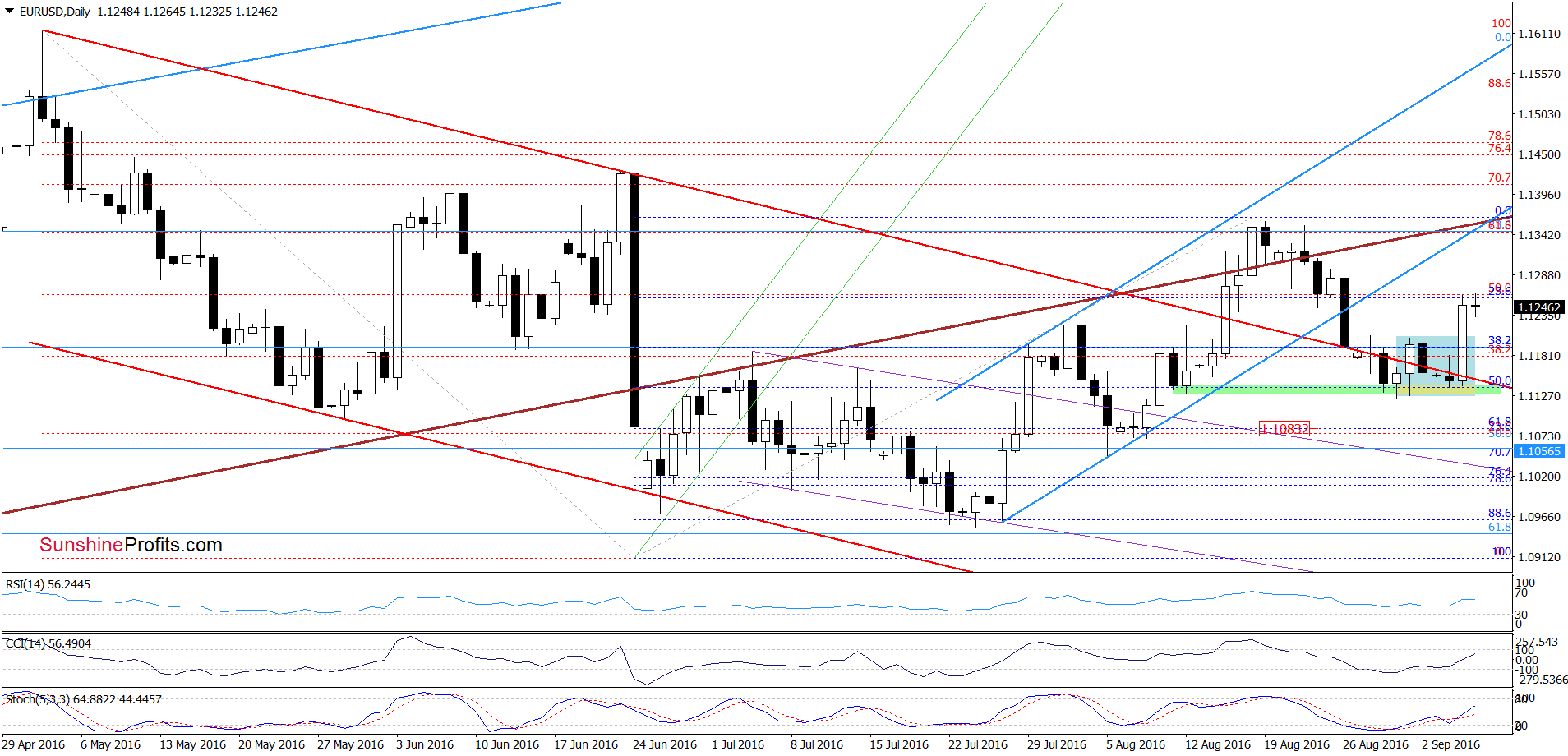 EUR/USD - the daily chart