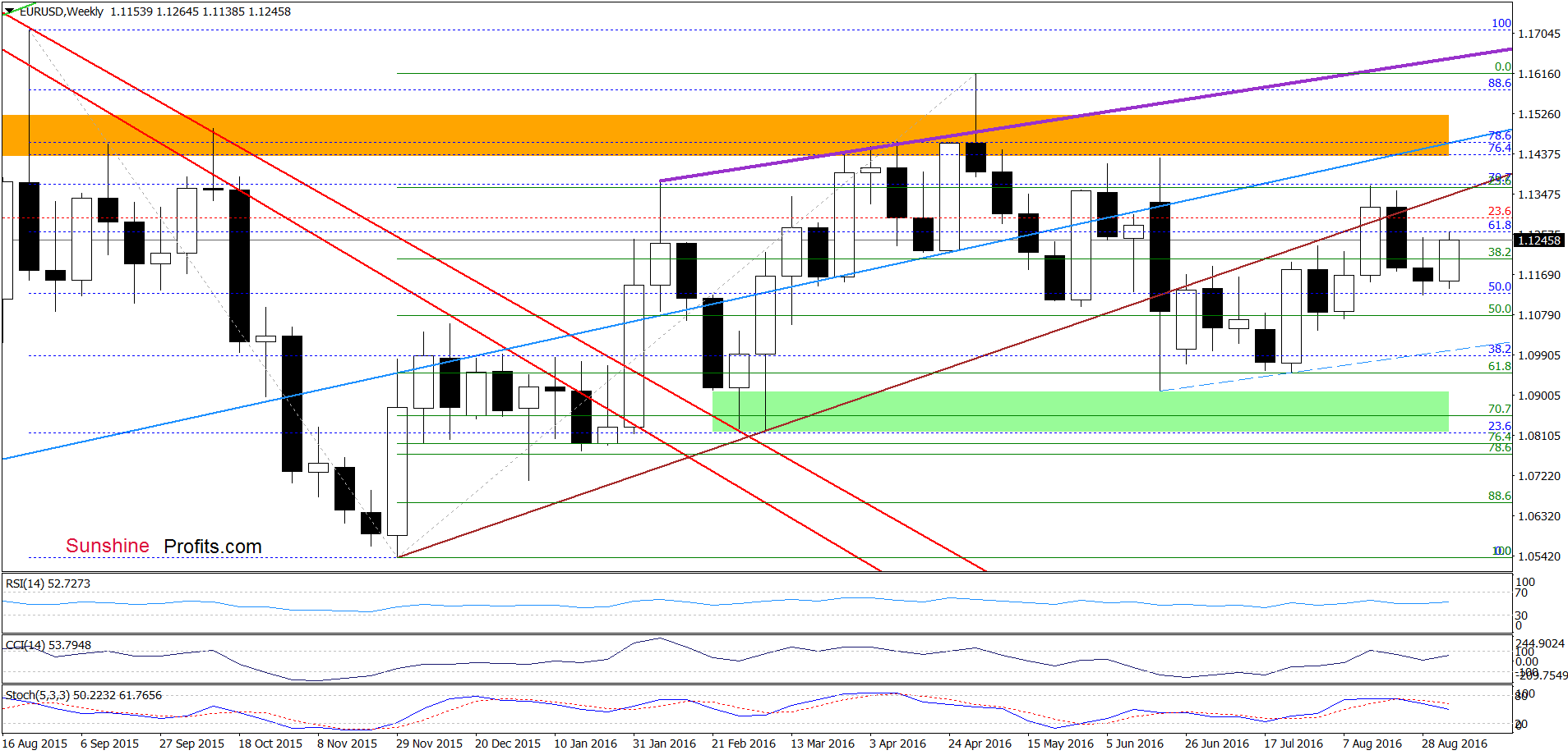 EUR/USD - the weekly chart