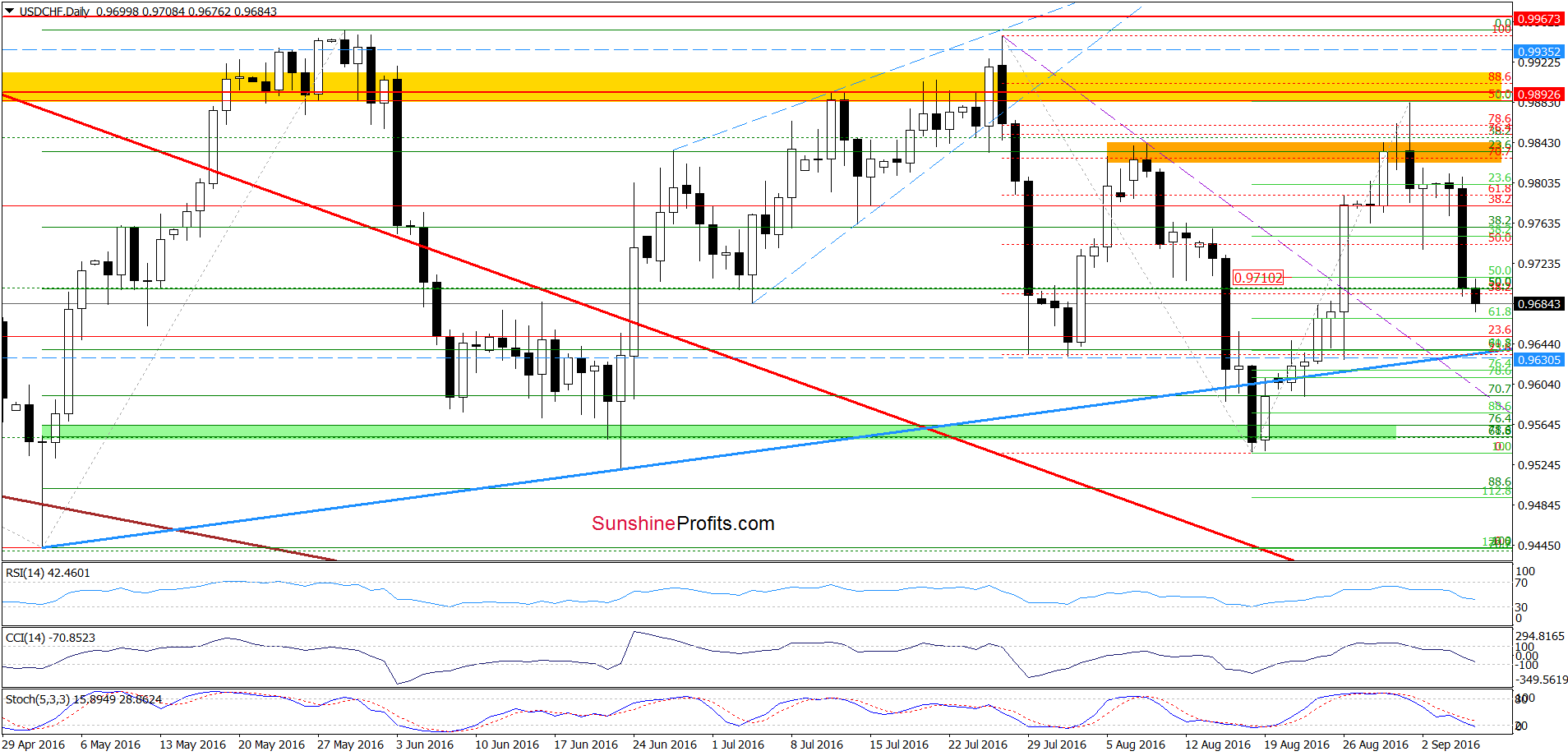 USD/CHF - the daily chart