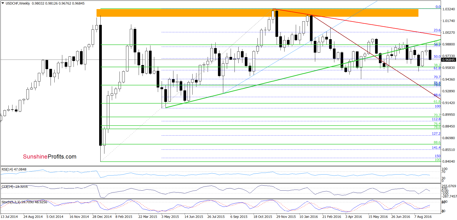 USD/CHF - the weekly chart