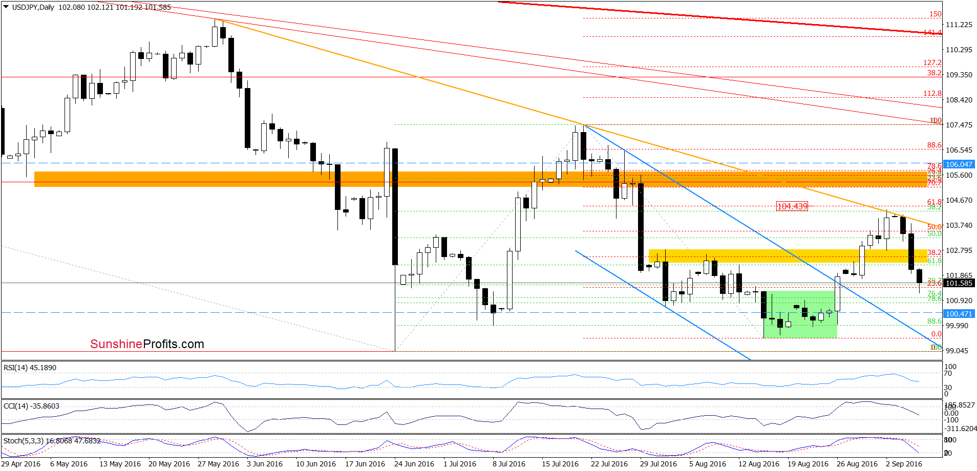 USD/JPY - the daily chart