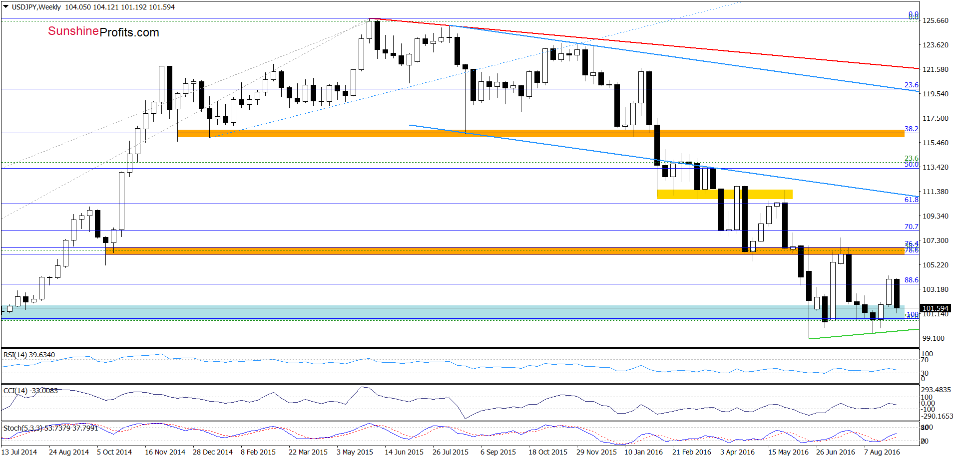 USD/JPY - the weekly chart