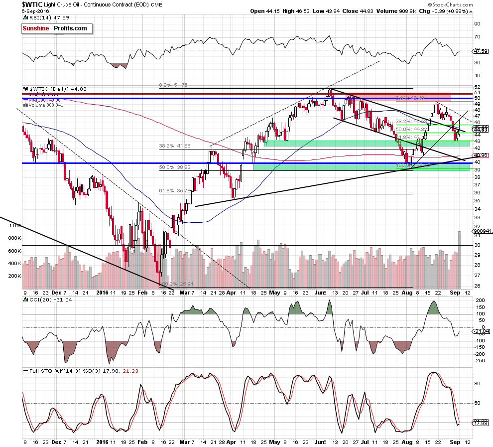 WTIC - the daily chart