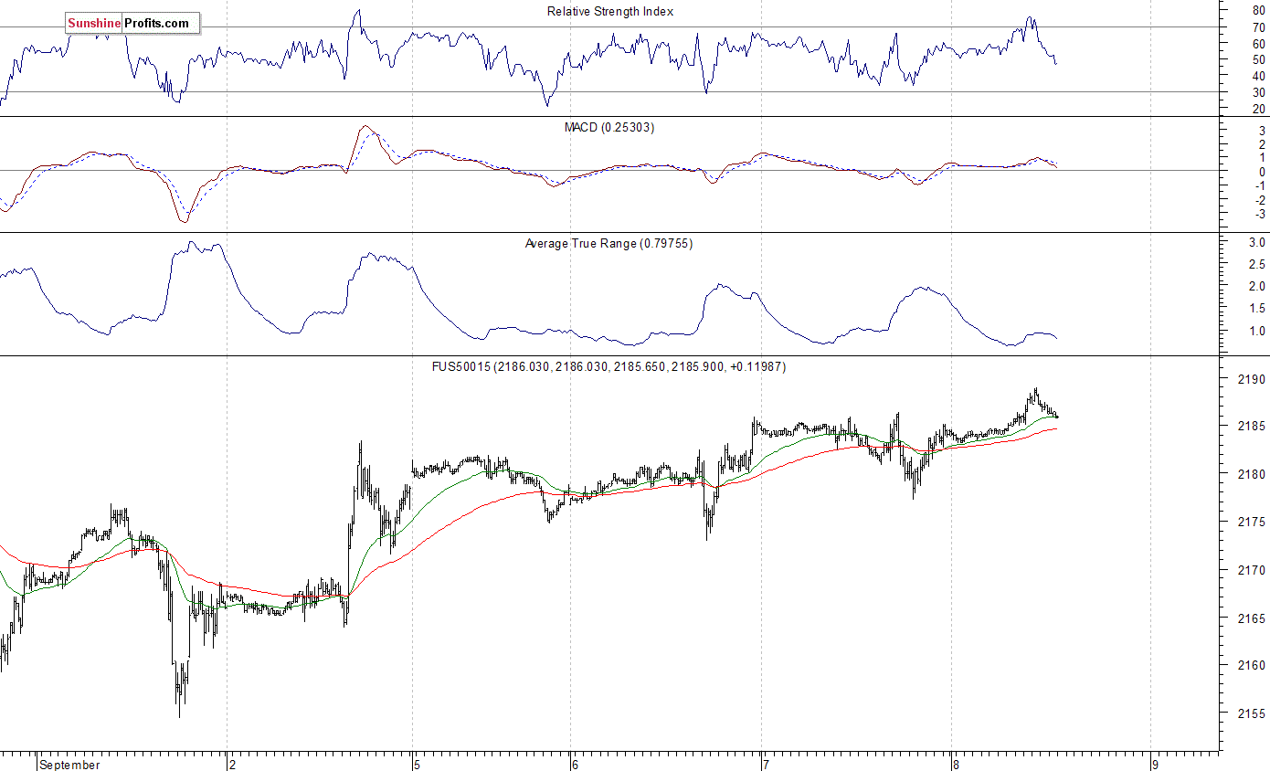 S&P 500 futures contract - S&P 500 index chart - SPX