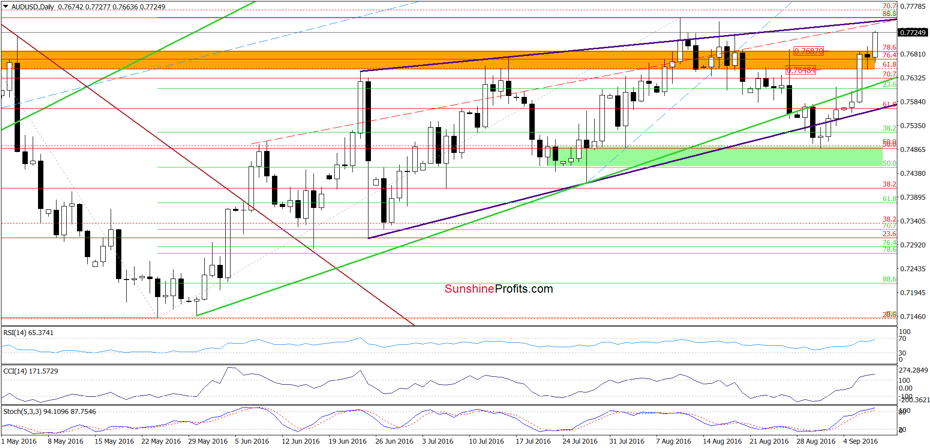 AUD/USD - the daily chart