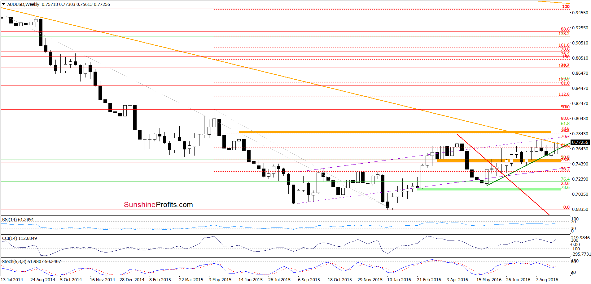 AUD/USD - the weekly chart