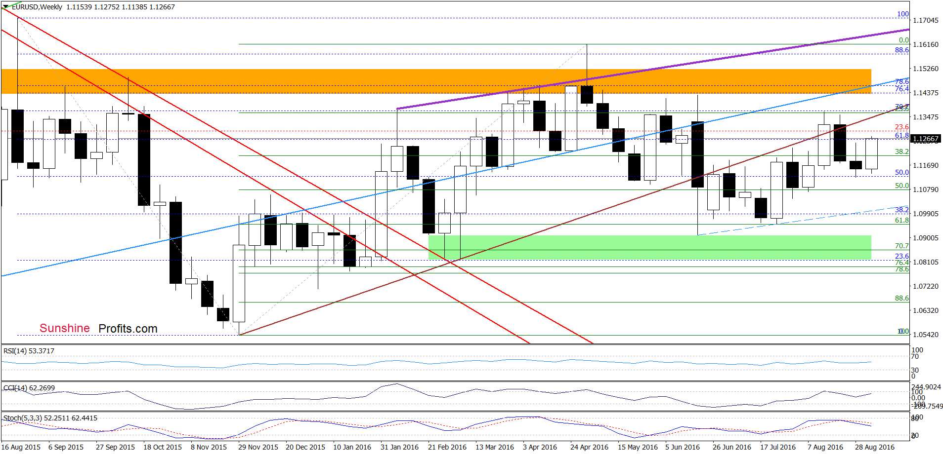 EUR/USD - the weekly chart