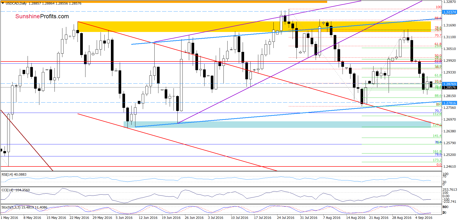 USD/CAD - the daily chart