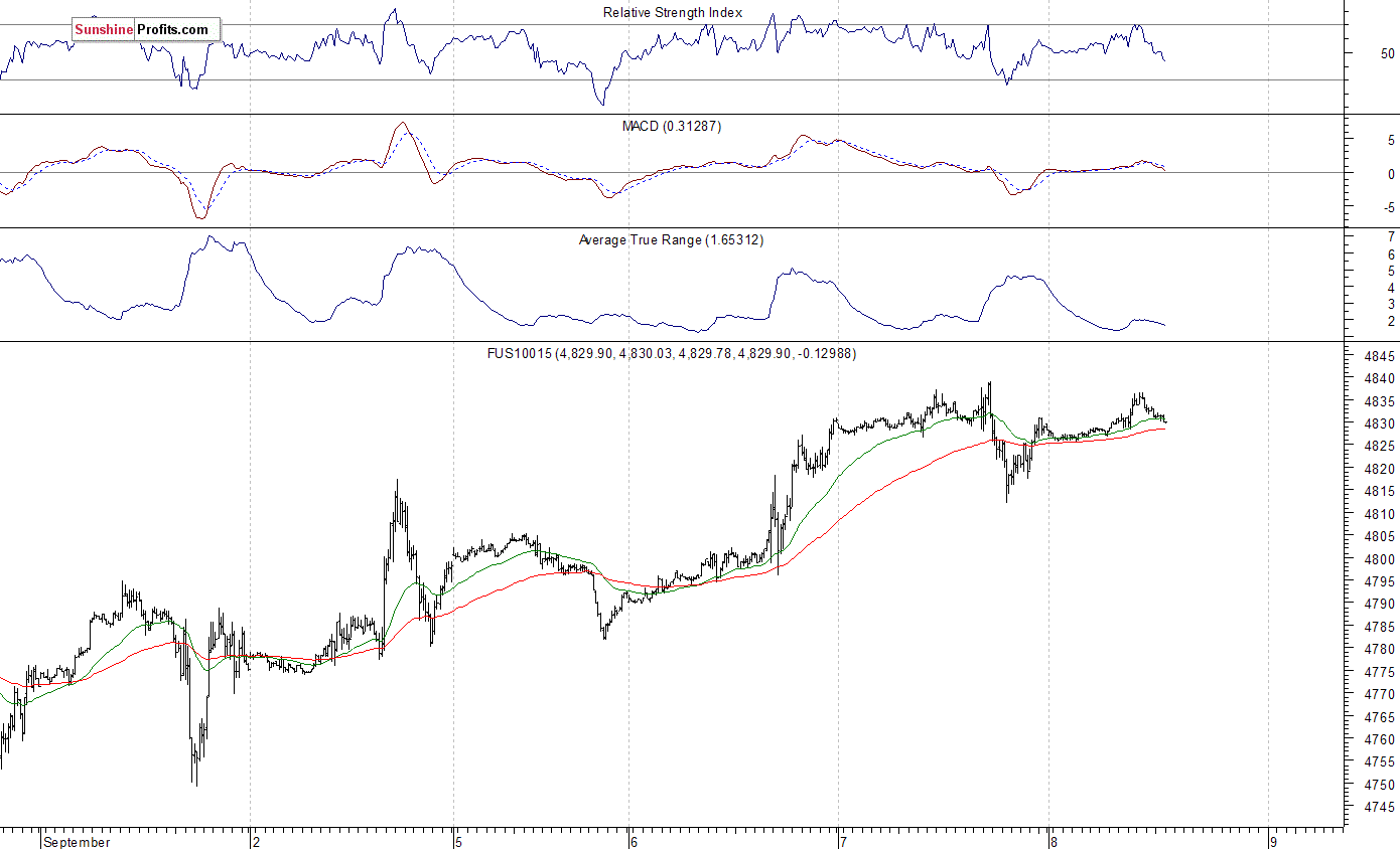 Nasdaq100 futures contract - Nasdaq 100 index chart - NDX