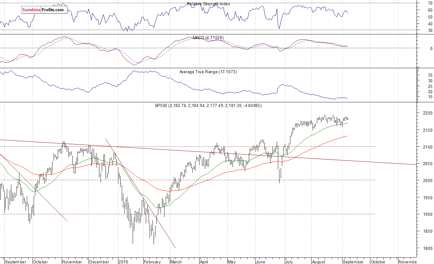 Daily S&P 500 index chart - SPX, Large Cap Index