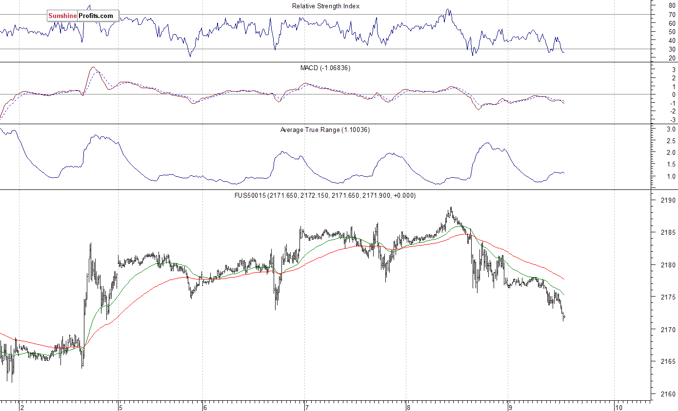 S&P 500 futures contract - S&P 500 index chart - SPX