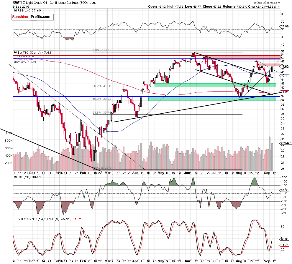 WTIC - the daily chart