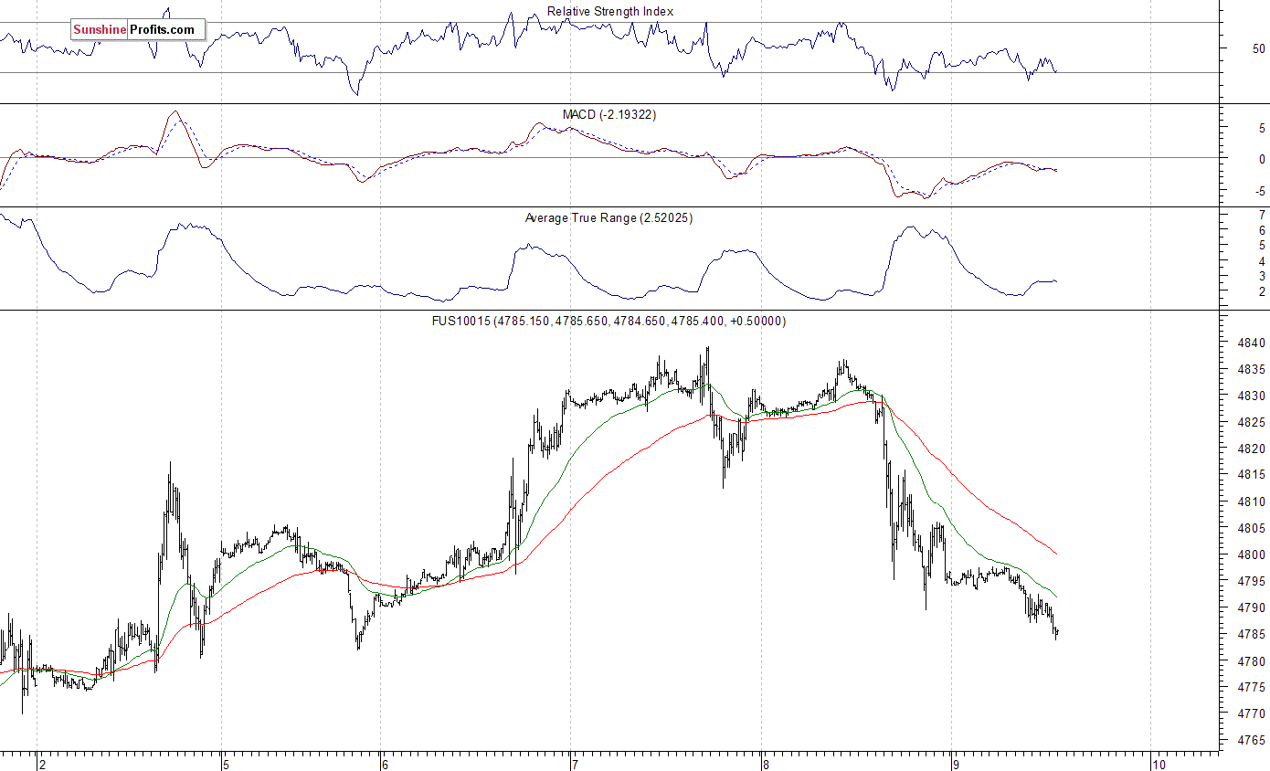 Nasdaq100 futures contract - Nasdaq 100 index chart - NDX