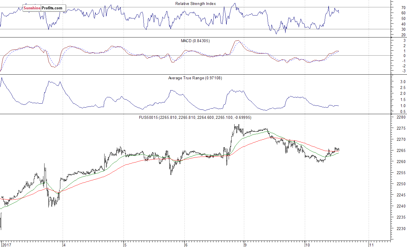 S&P 500 futures contract - S&P 500 index chart - SPX