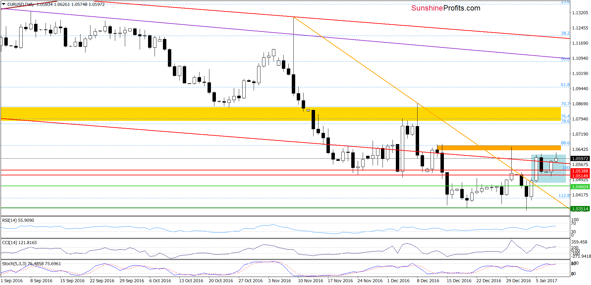 EUR/USD - the daily chart