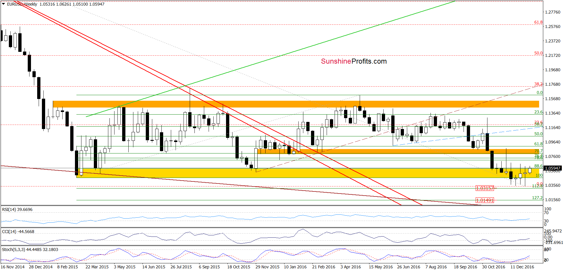 EUR/USD - the weekly chart