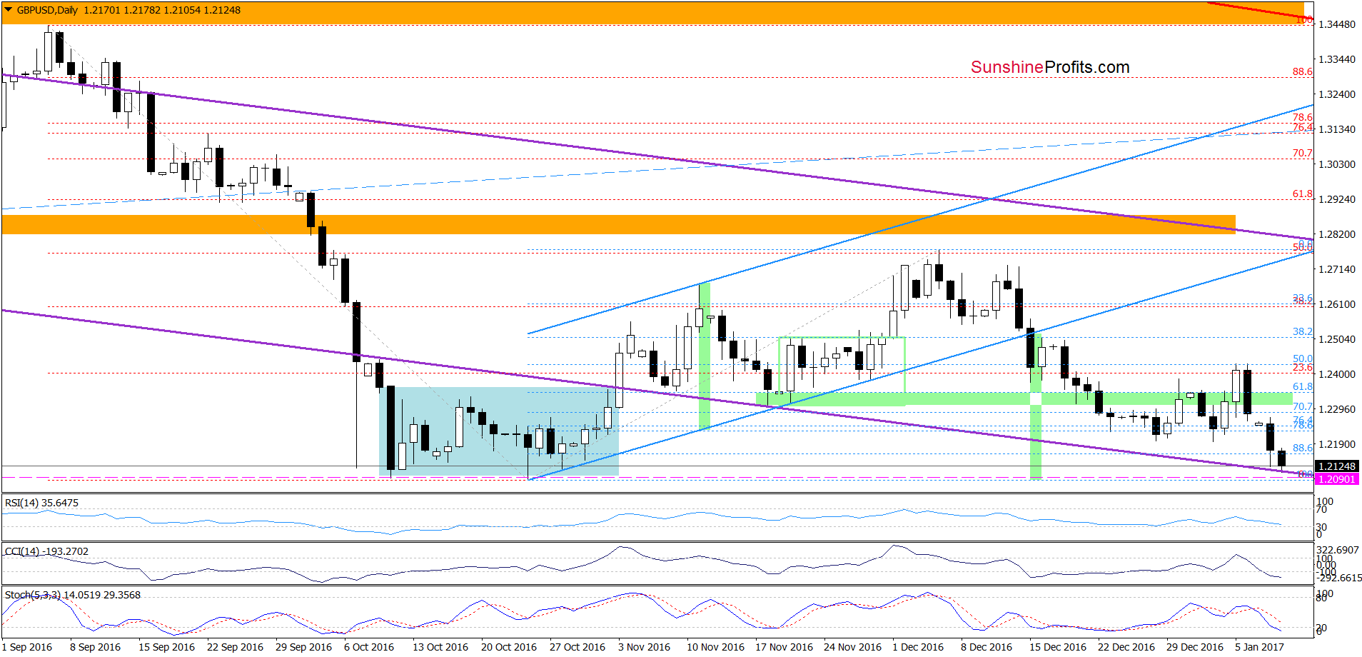 GBP/USD - the daily chart