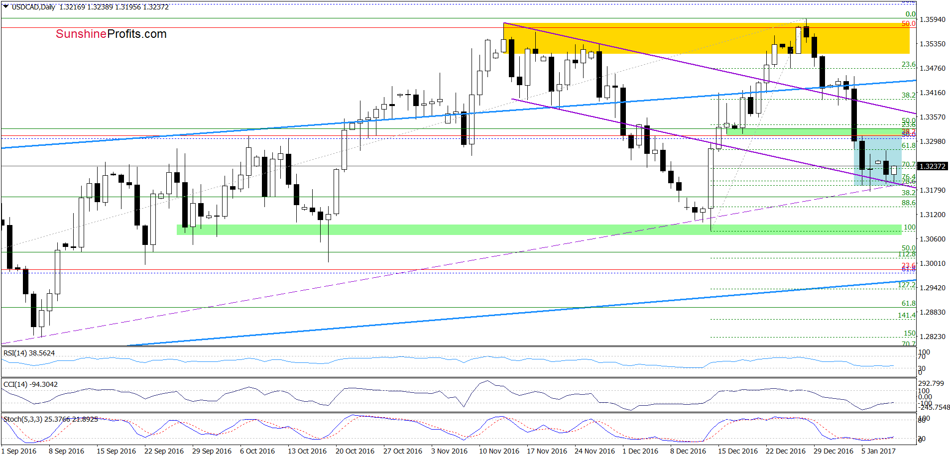 USD/CAD - the daily chart